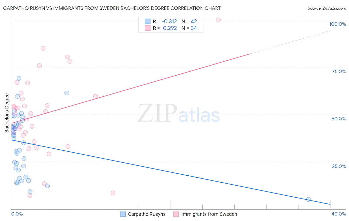 Carpatho Rusyn vs Immigrants from Sweden Bachelor's Degree