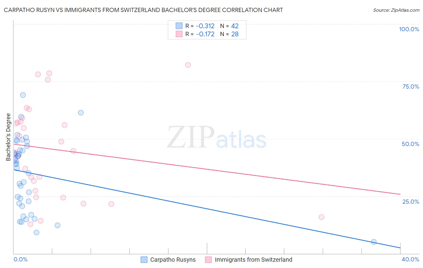 Carpatho Rusyn vs Immigrants from Switzerland Bachelor's Degree