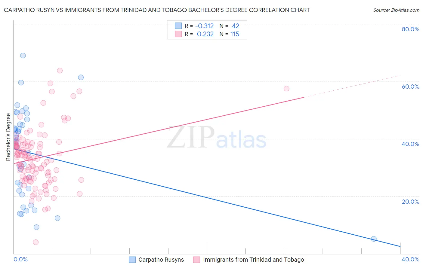 Carpatho Rusyn vs Immigrants from Trinidad and Tobago Bachelor's Degree