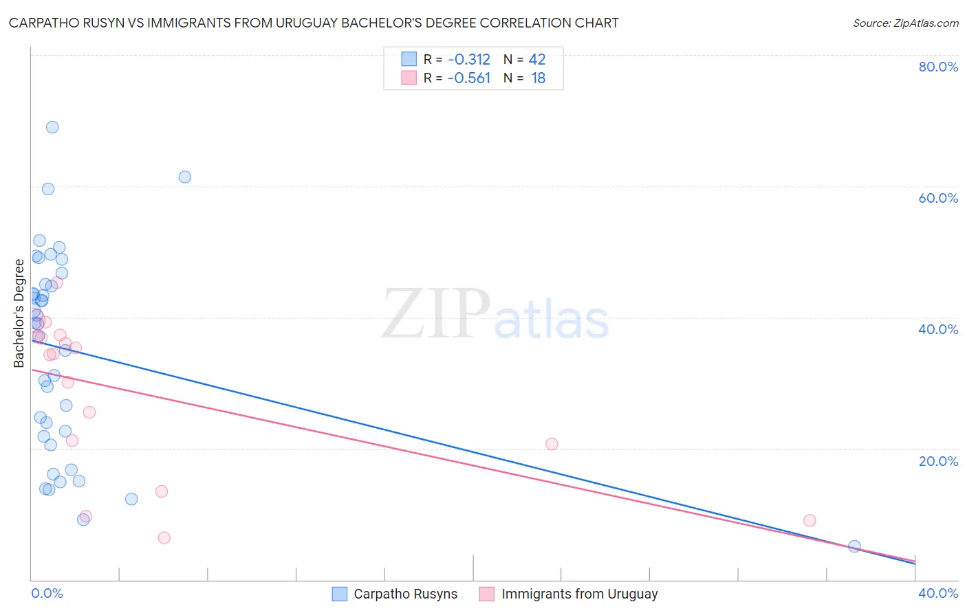 Carpatho Rusyn vs Immigrants from Uruguay Bachelor's Degree