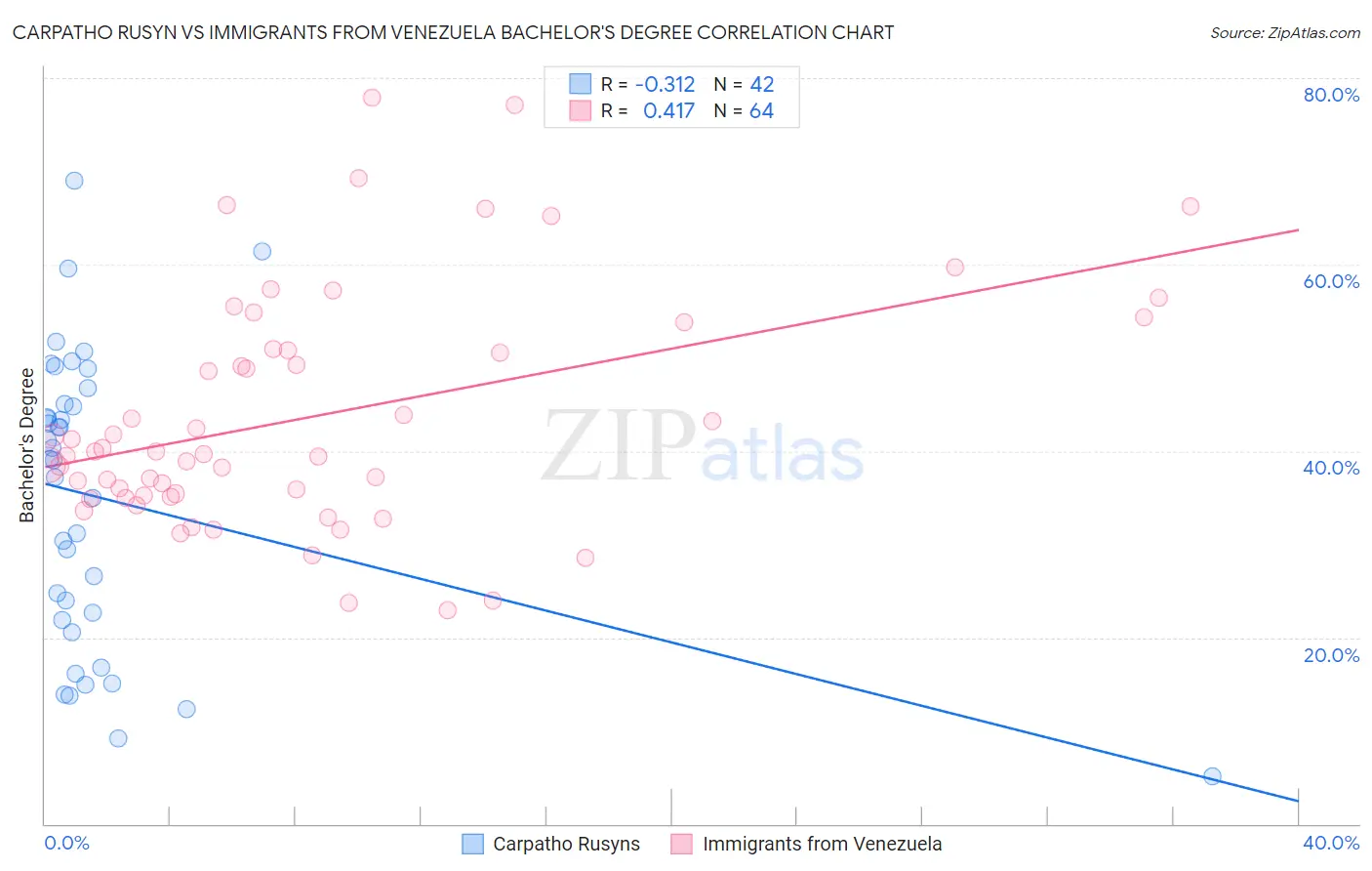 Carpatho Rusyn vs Immigrants from Venezuela Bachelor's Degree