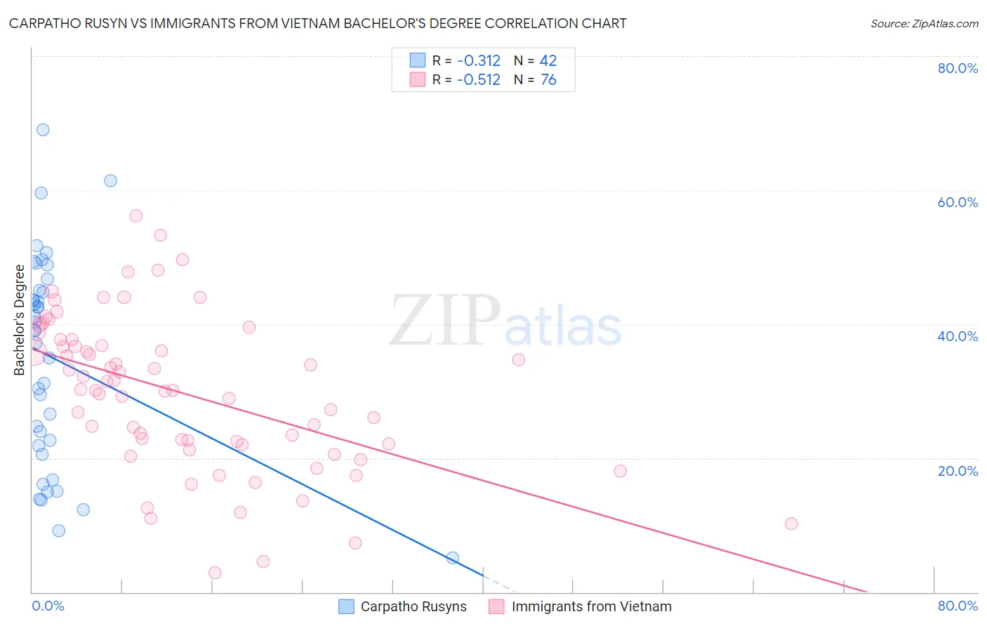 Carpatho Rusyn vs Immigrants from Vietnam Bachelor's Degree