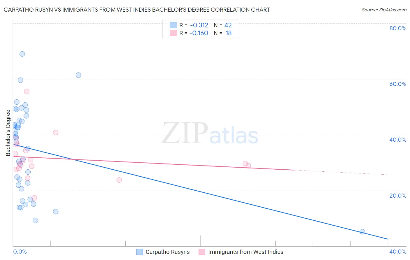 Carpatho Rusyn vs Immigrants from West Indies Bachelor's Degree