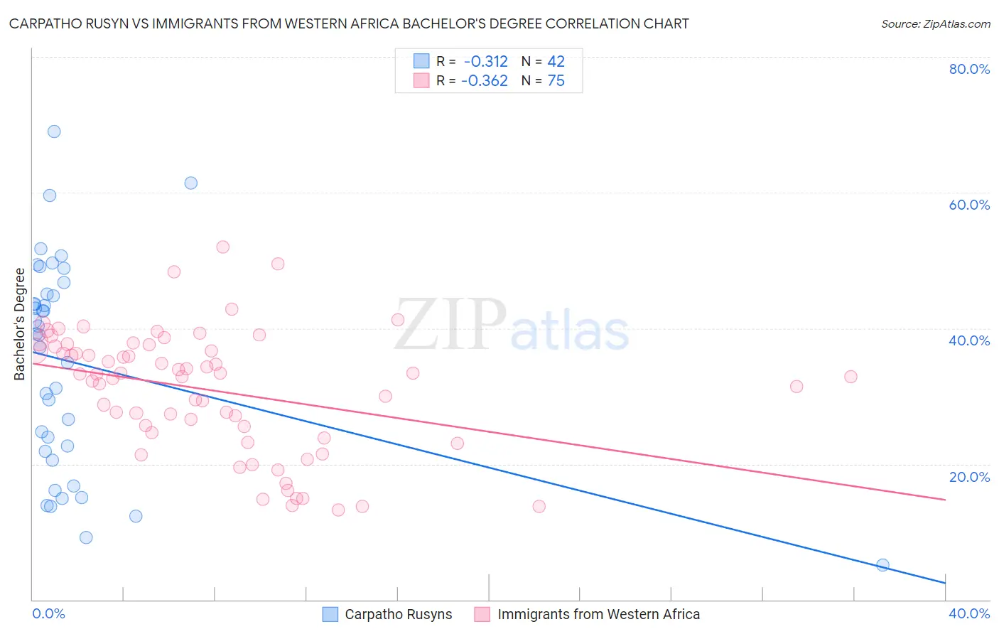 Carpatho Rusyn vs Immigrants from Western Africa Bachelor's Degree