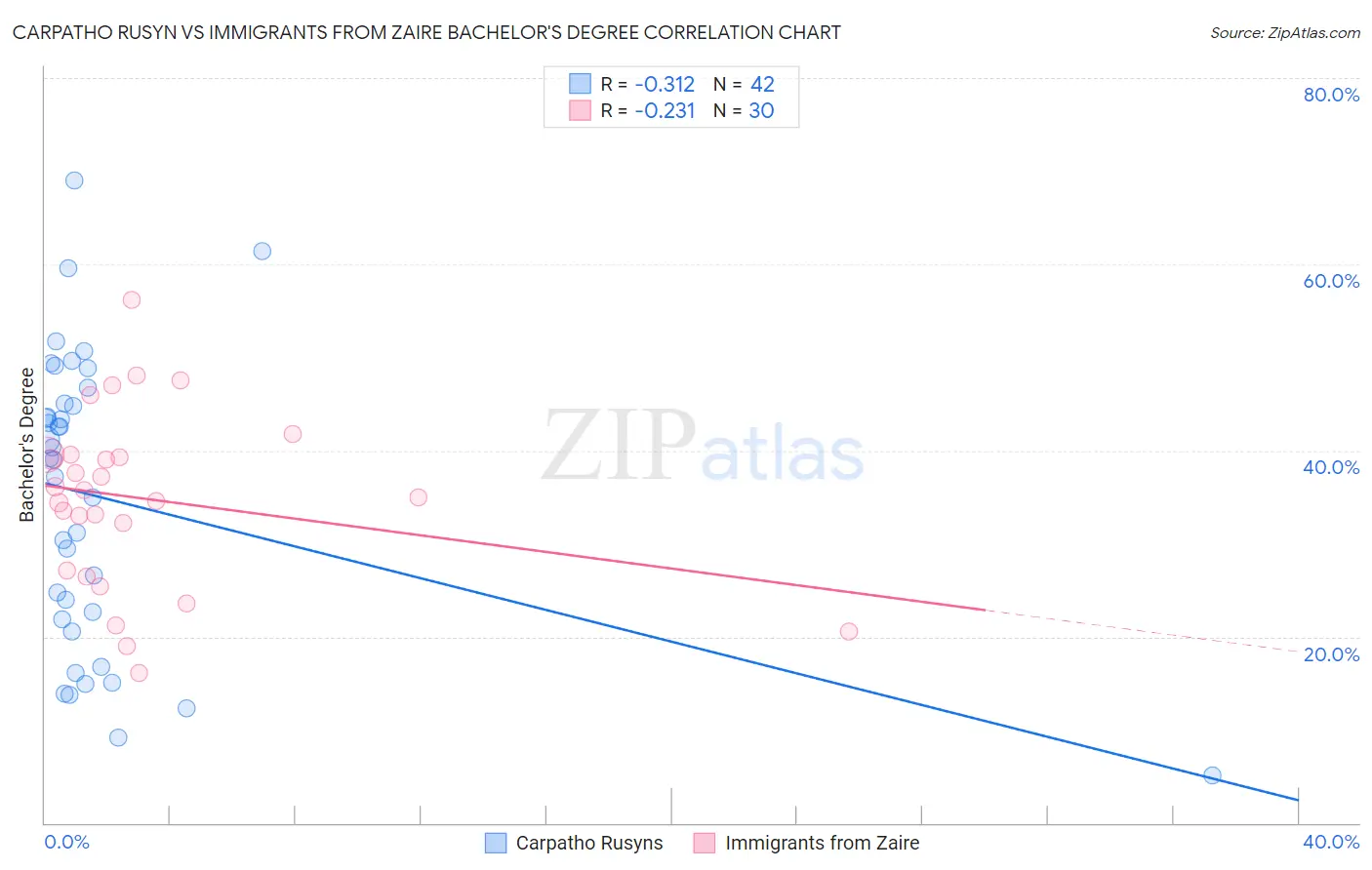 Carpatho Rusyn vs Immigrants from Zaire Bachelor's Degree