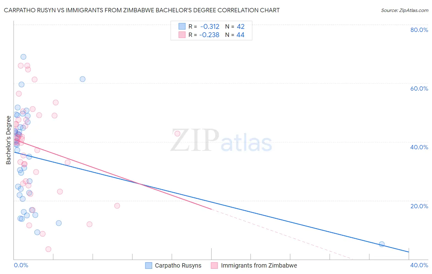 Carpatho Rusyn vs Immigrants from Zimbabwe Bachelor's Degree