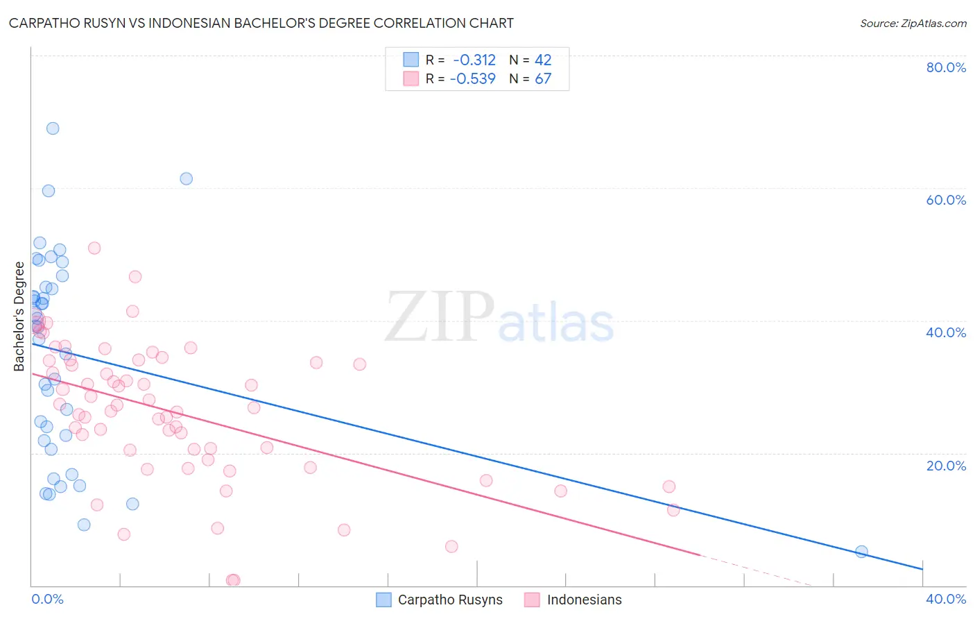Carpatho Rusyn vs Indonesian Bachelor's Degree