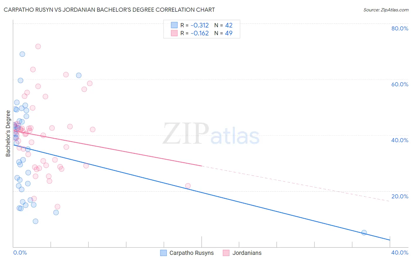 Carpatho Rusyn vs Jordanian Bachelor's Degree