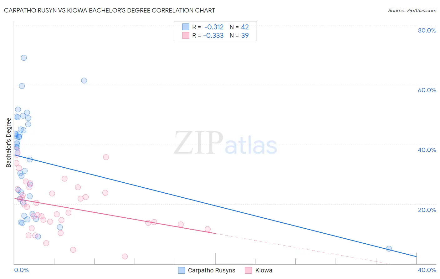 Carpatho Rusyn vs Kiowa Bachelor's Degree