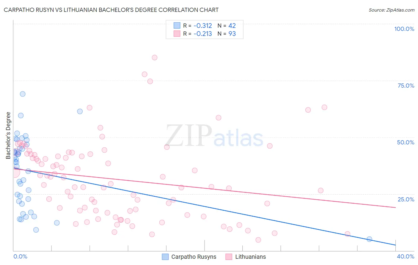 Carpatho Rusyn vs Lithuanian Bachelor's Degree