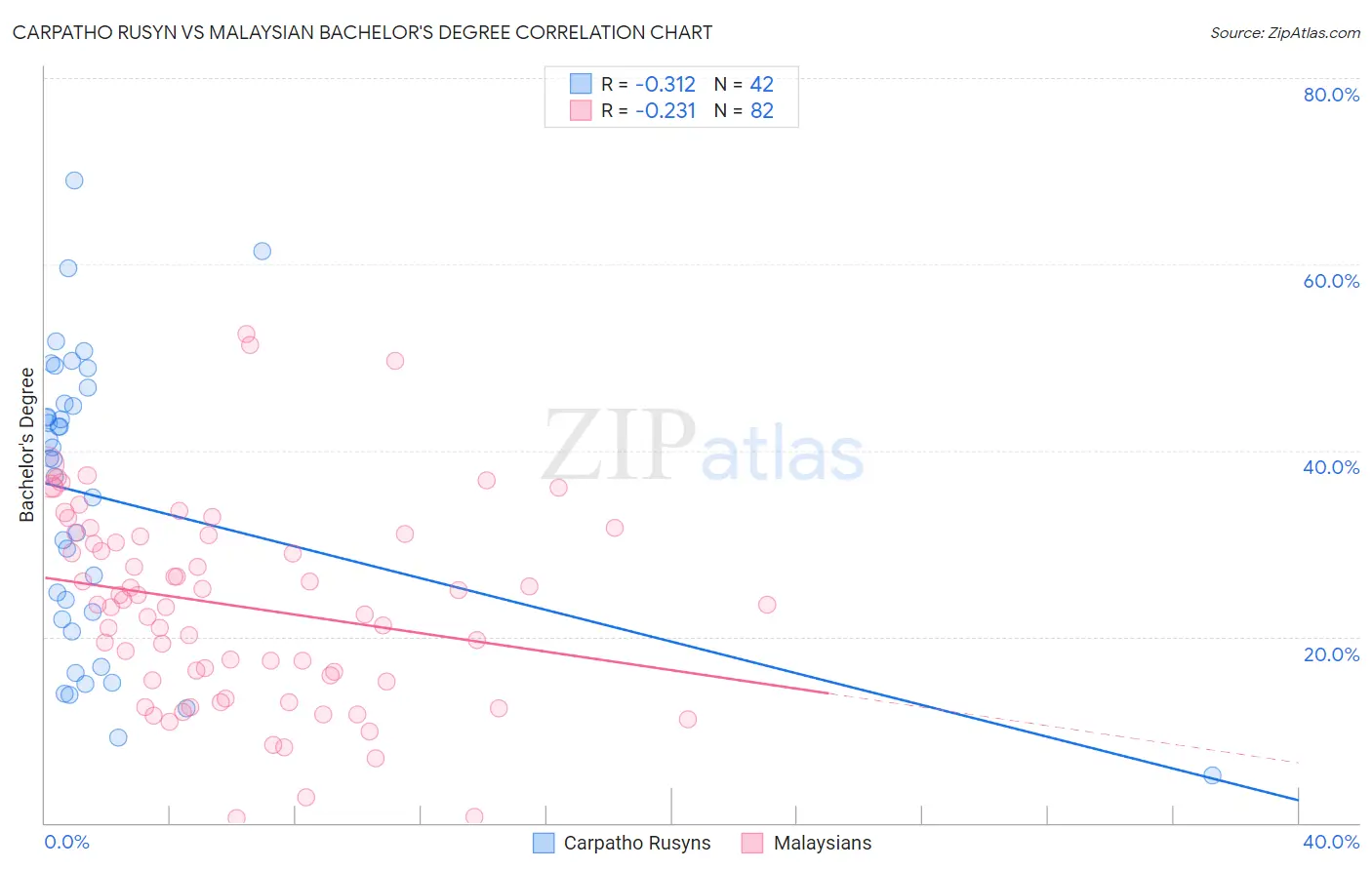 Carpatho Rusyn vs Malaysian Bachelor's Degree