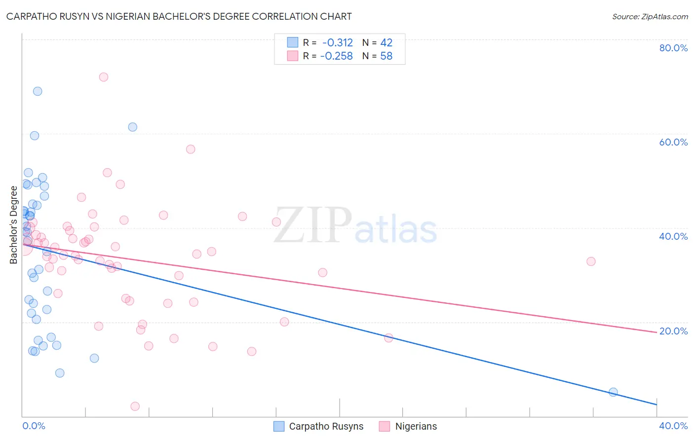 Carpatho Rusyn vs Nigerian Bachelor's Degree