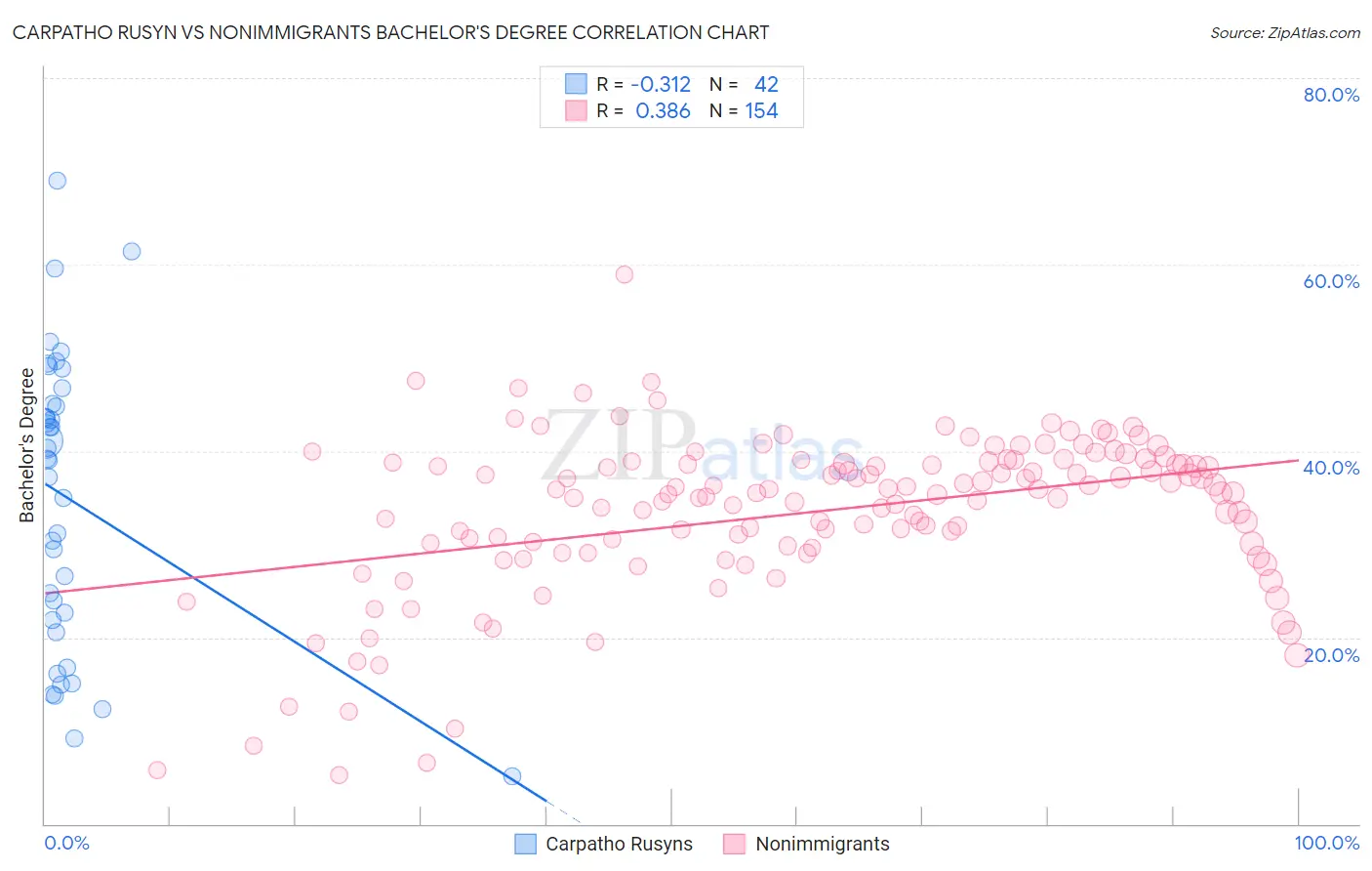 Carpatho Rusyn vs Nonimmigrants Bachelor's Degree