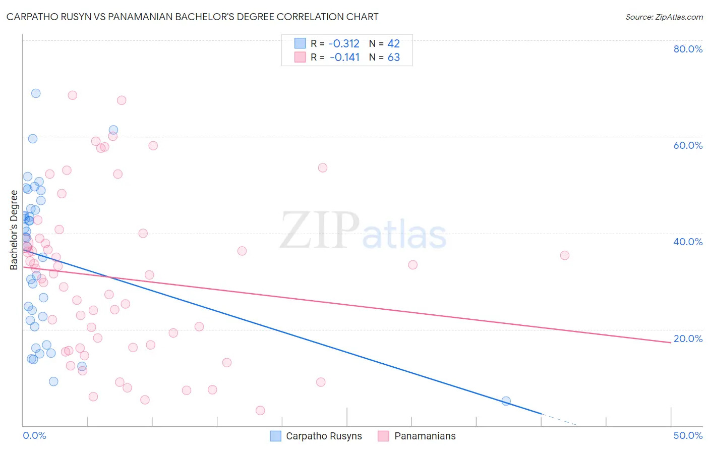 Carpatho Rusyn vs Panamanian Bachelor's Degree