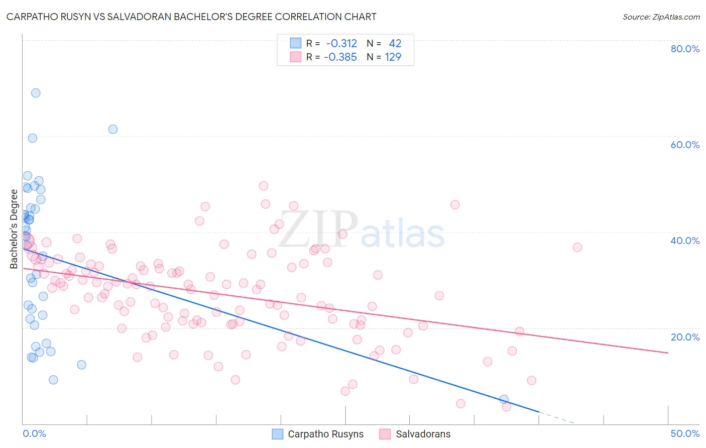 Carpatho Rusyn vs Salvadoran Bachelor's Degree