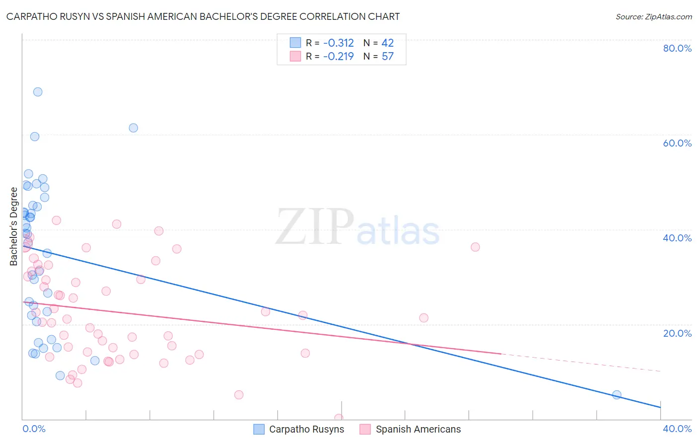 Carpatho Rusyn vs Spanish American Bachelor's Degree