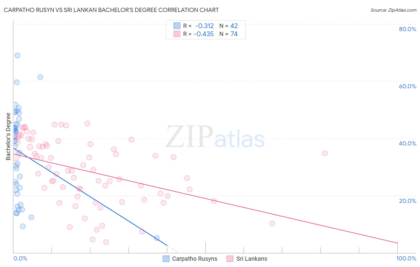 Carpatho Rusyn vs Sri Lankan Bachelor's Degree