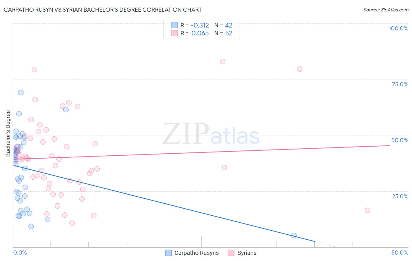 Carpatho Rusyn vs Syrian Bachelor's Degree