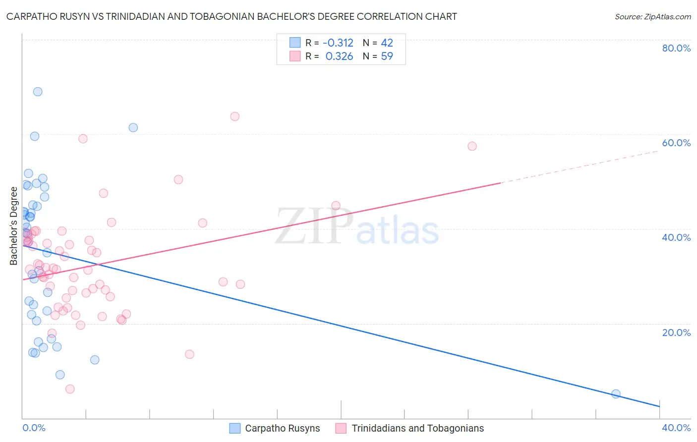 Carpatho Rusyn vs Trinidadian and Tobagonian Bachelor's Degree