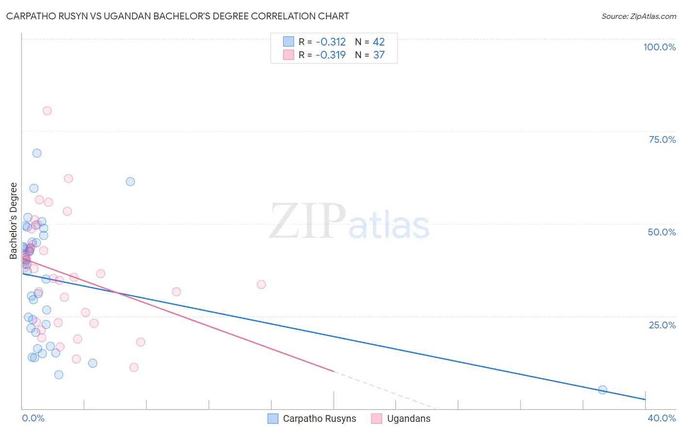 Carpatho Rusyn vs Ugandan Bachelor's Degree