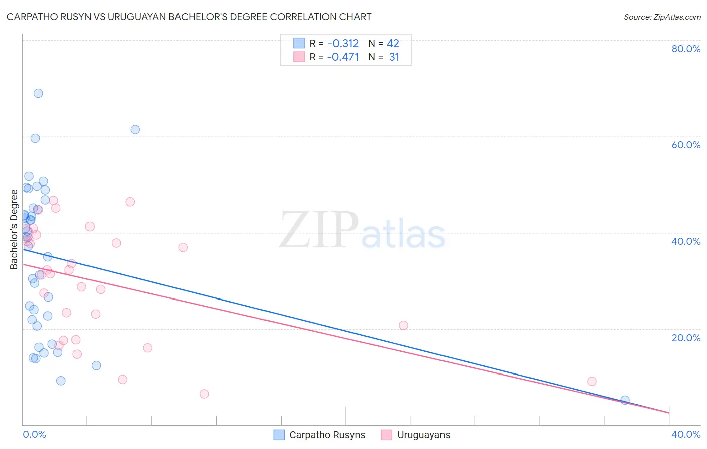 Carpatho Rusyn vs Uruguayan Bachelor's Degree