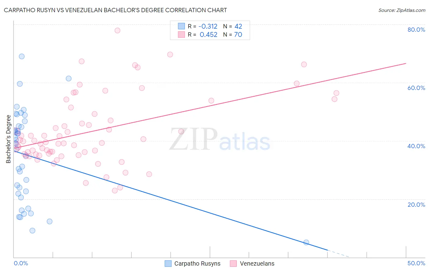 Carpatho Rusyn vs Venezuelan Bachelor's Degree