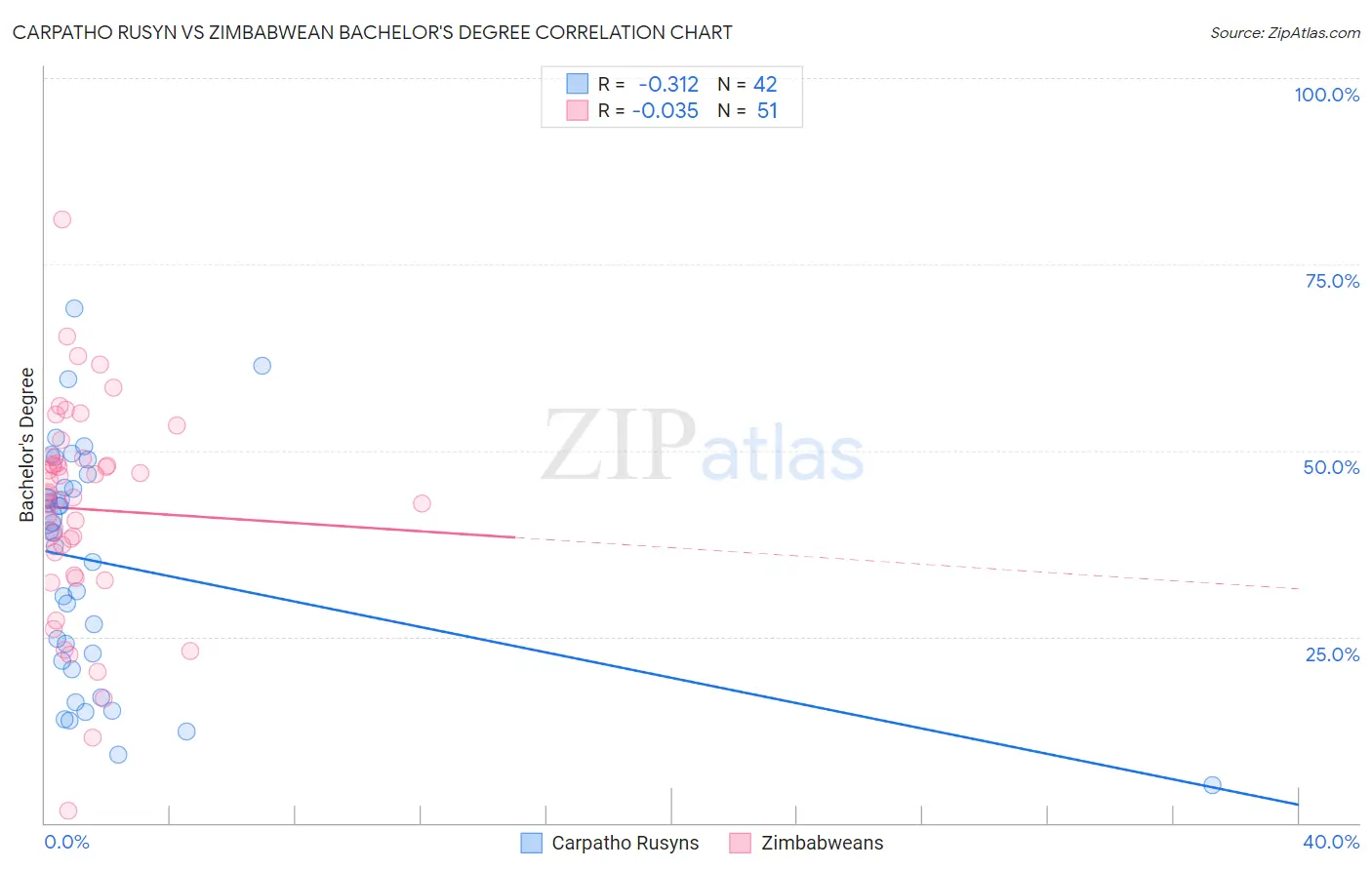 Carpatho Rusyn vs Zimbabwean Bachelor's Degree