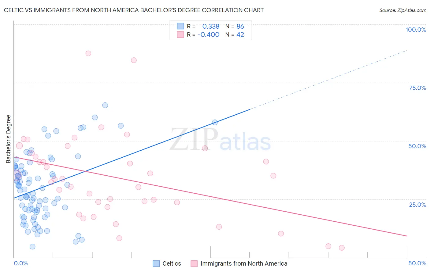 Celtic vs Immigrants from North America Bachelor's Degree