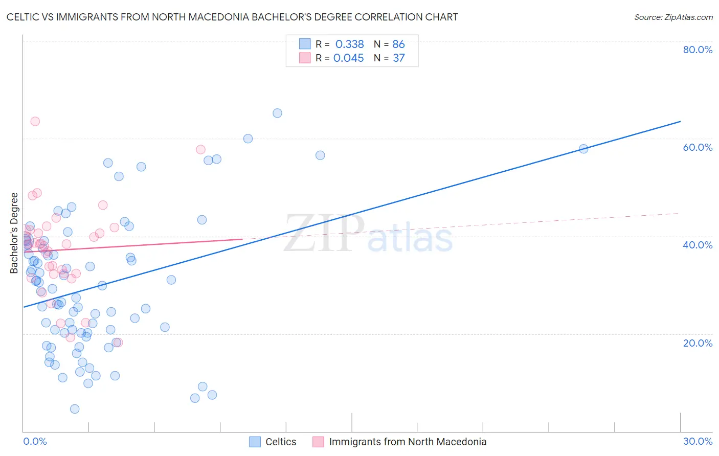 Celtic vs Immigrants from North Macedonia Bachelor's Degree