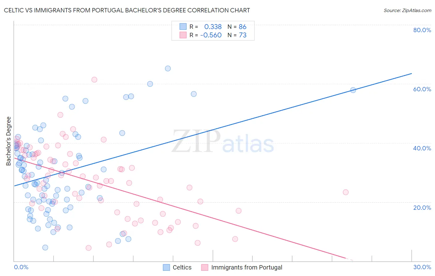 Celtic vs Immigrants from Portugal Bachelor's Degree