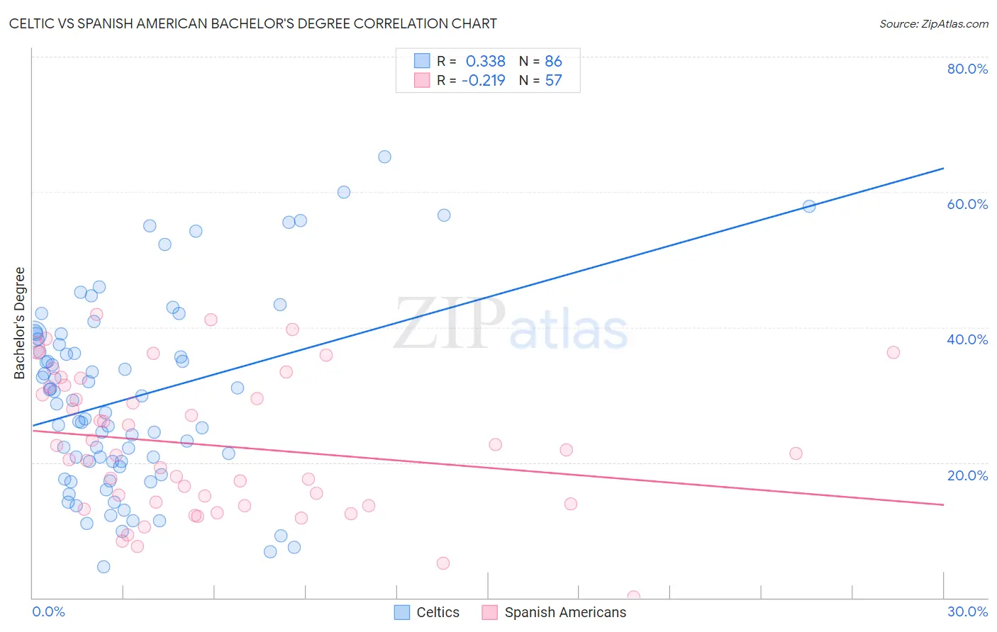 Celtic vs Spanish American Bachelor's Degree