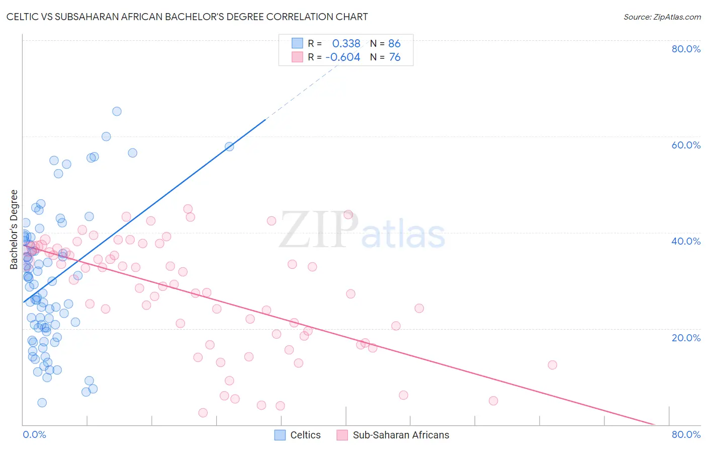 Celtic vs Subsaharan African Bachelor's Degree
