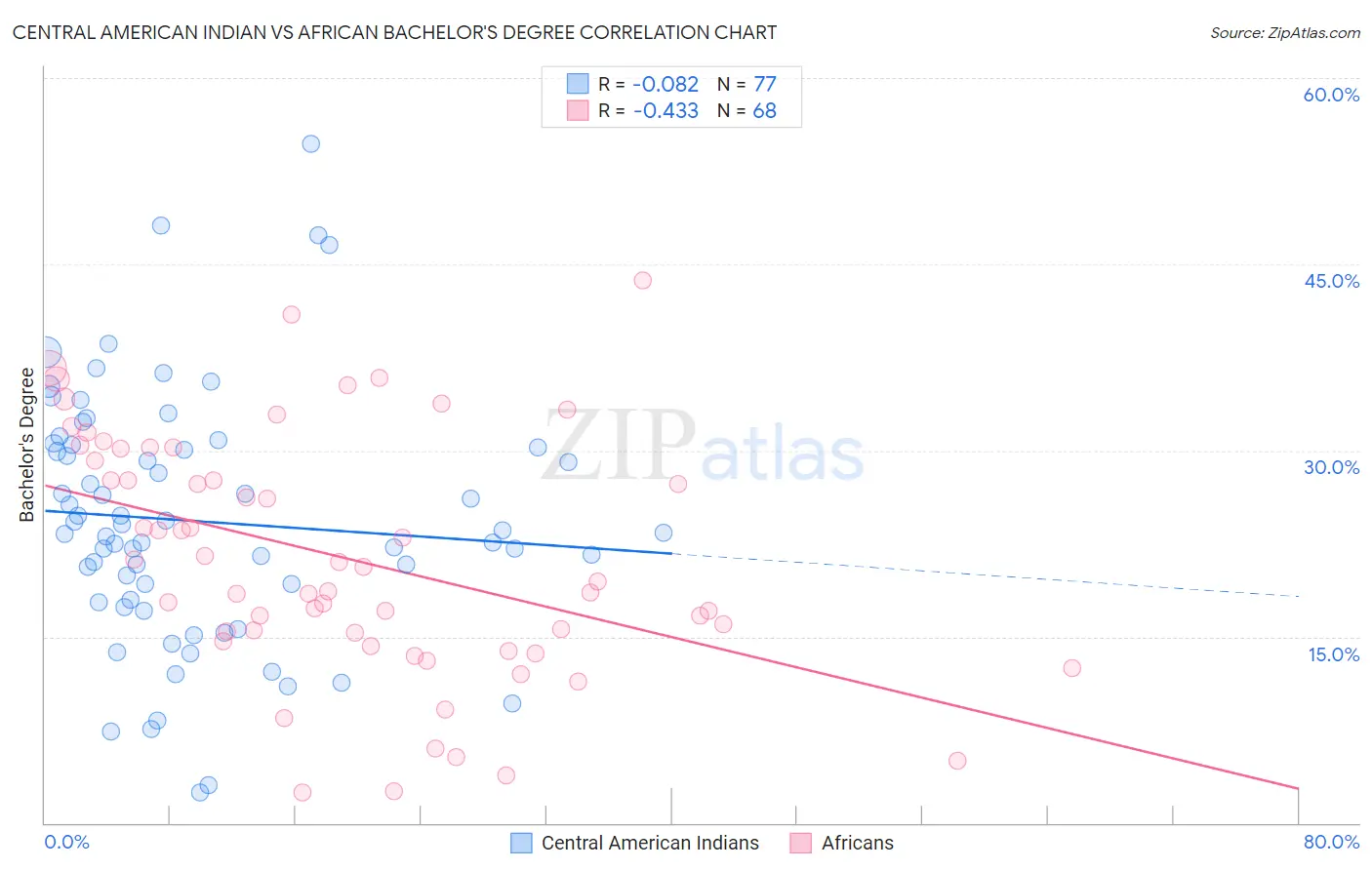 Central American Indian vs African Bachelor's Degree