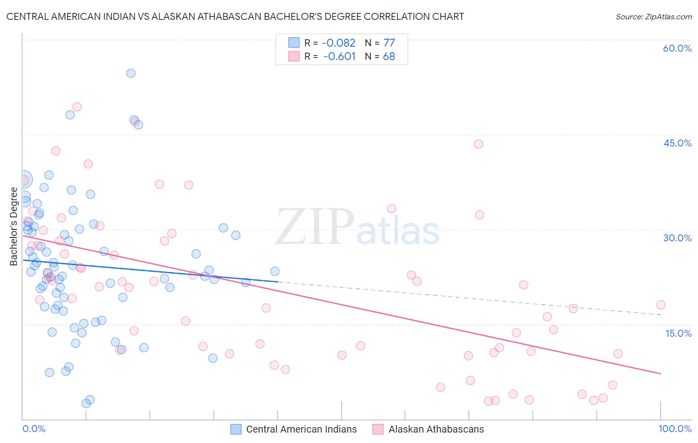 Central American Indian vs Alaskan Athabascan Bachelor's Degree