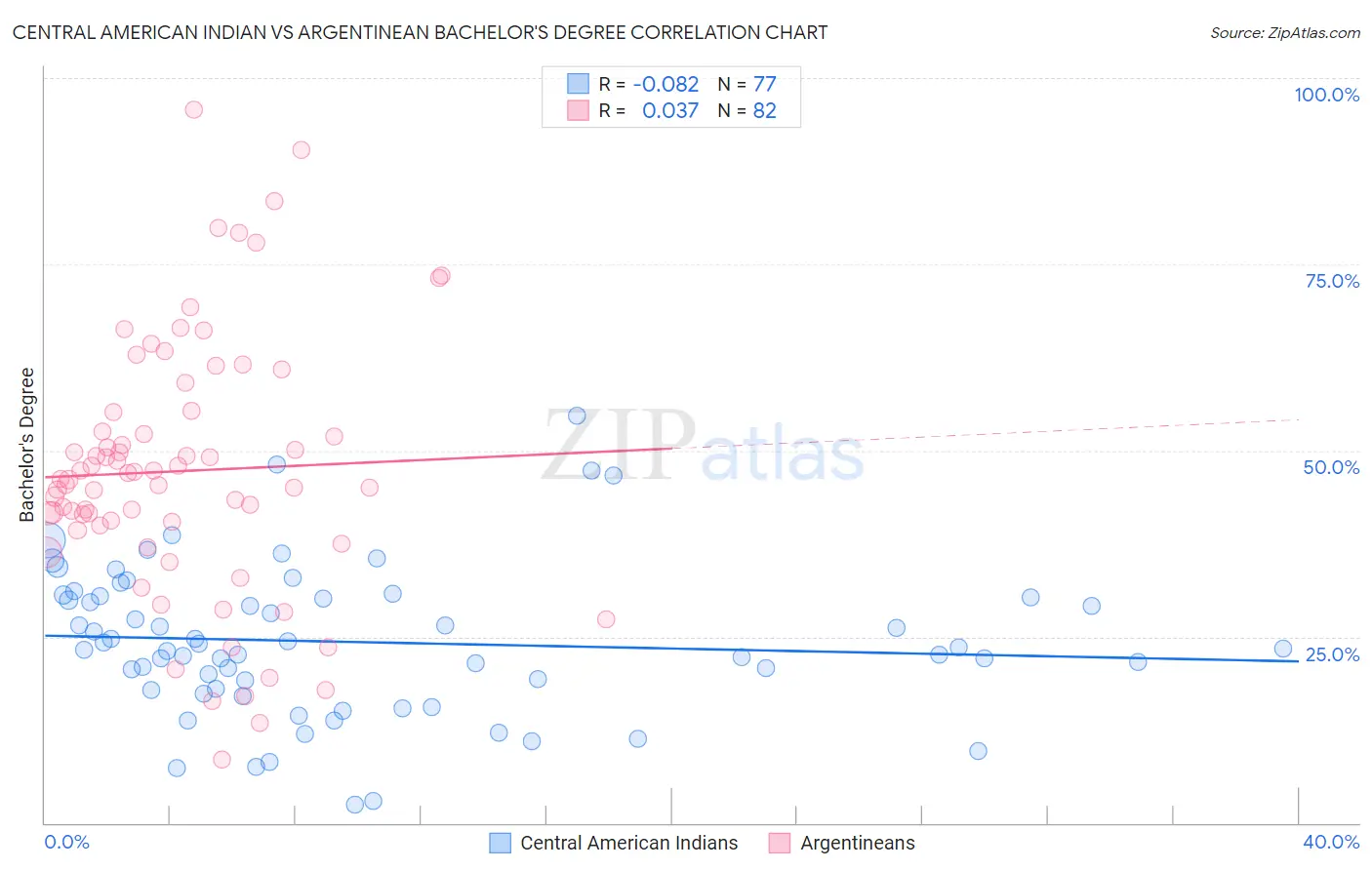 Central American Indian vs Argentinean Bachelor's Degree
