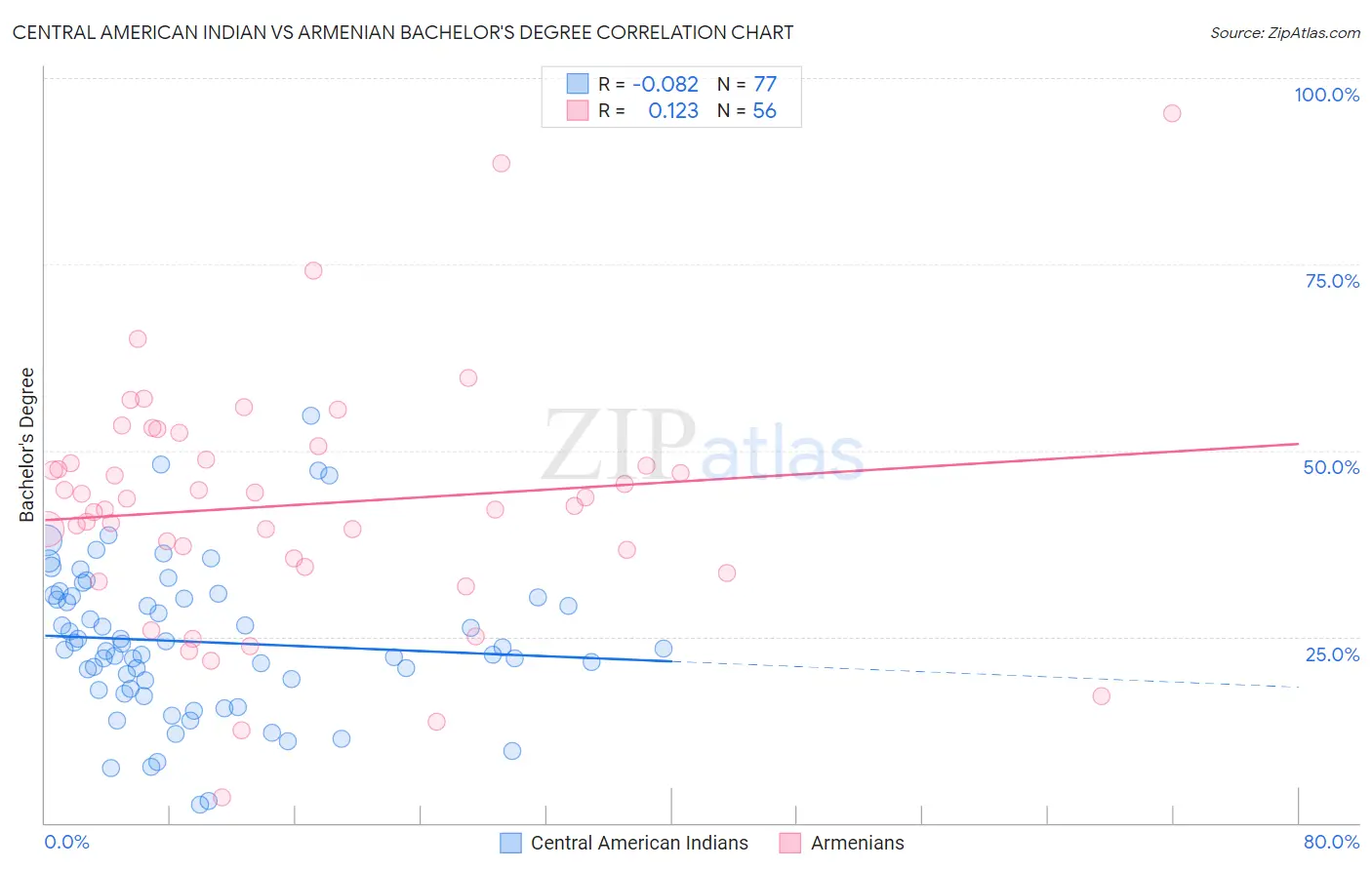 Central American Indian vs Armenian Bachelor's Degree