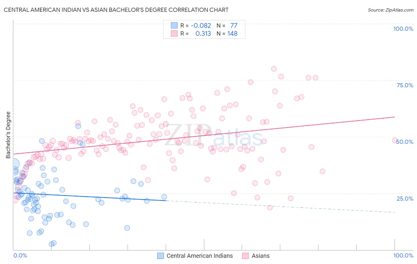 Central American Indian vs Asian Bachelor's Degree