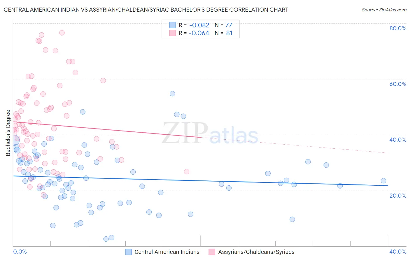 Central American Indian vs Assyrian/Chaldean/Syriac Bachelor's Degree