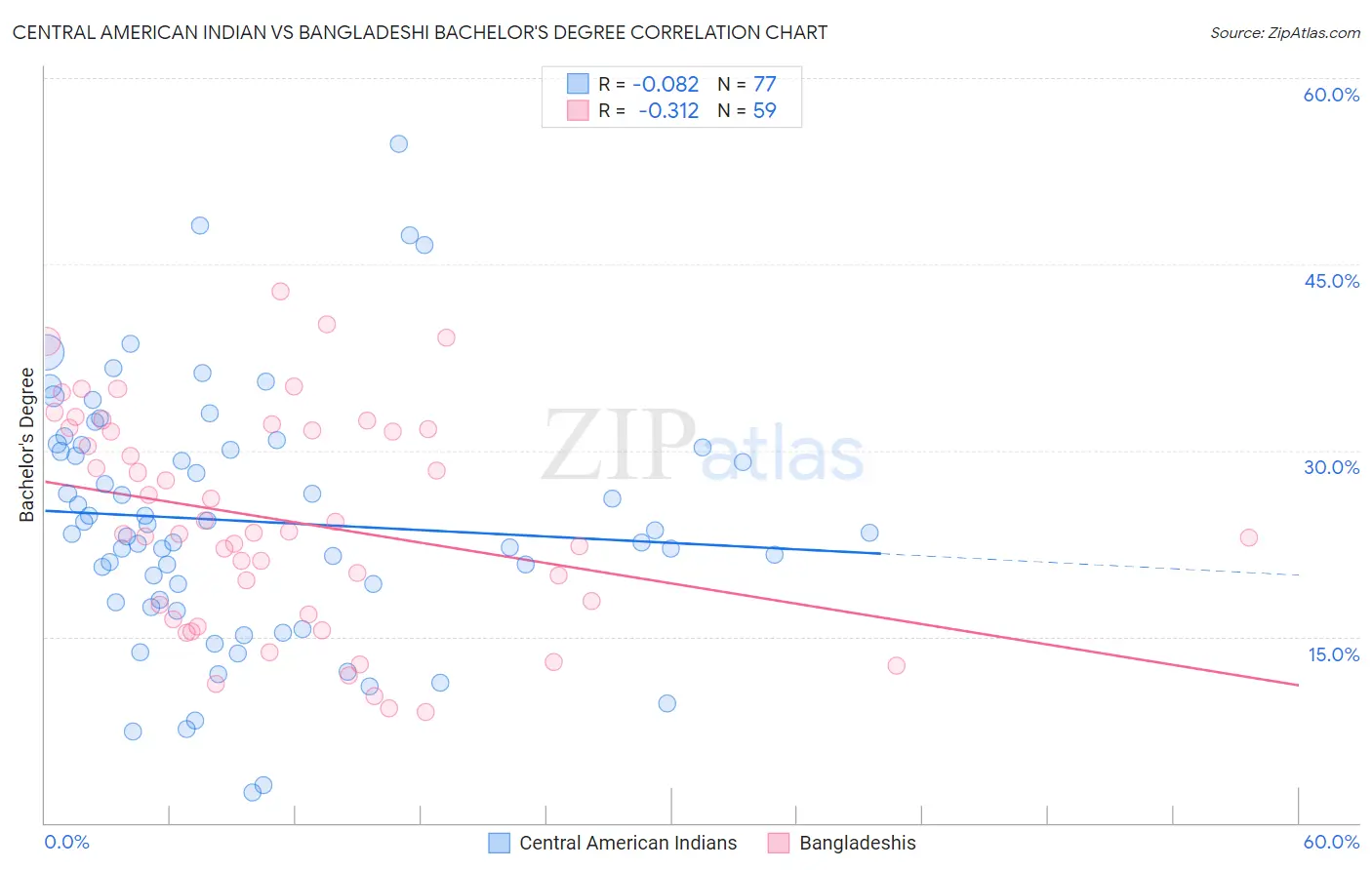 Central American Indian vs Bangladeshi Bachelor's Degree