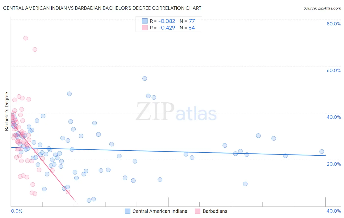 Central American Indian vs Barbadian Bachelor's Degree