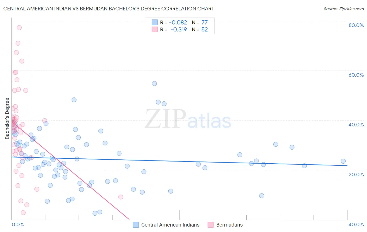 Central American Indian vs Bermudan Bachelor's Degree