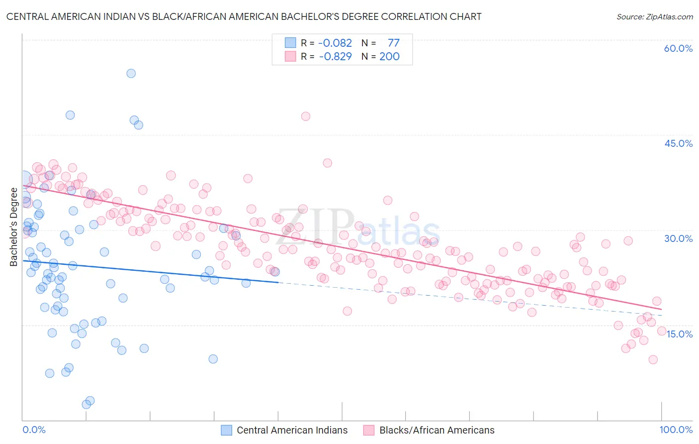 Central American Indian vs Black/African American Bachelor's Degree