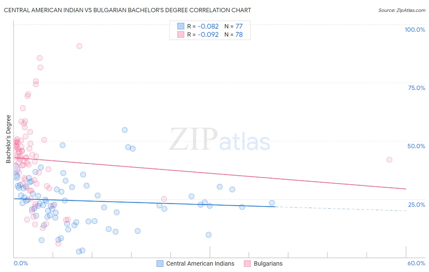Central American Indian vs Bulgarian Bachelor's Degree