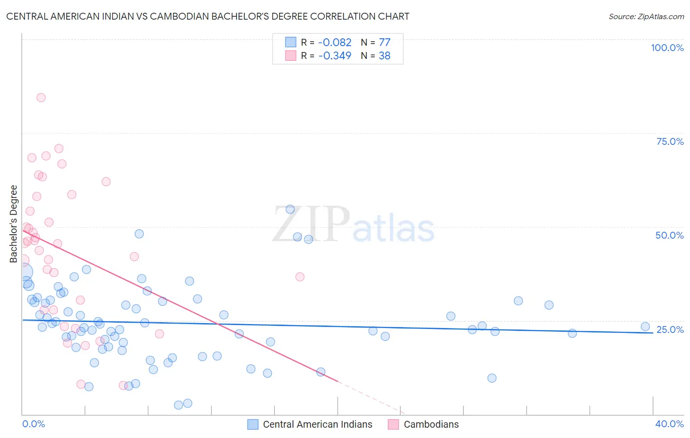 Central American Indian vs Cambodian Bachelor's Degree
