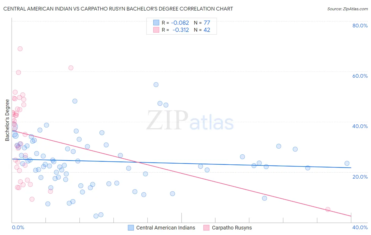 Central American Indian vs Carpatho Rusyn Bachelor's Degree