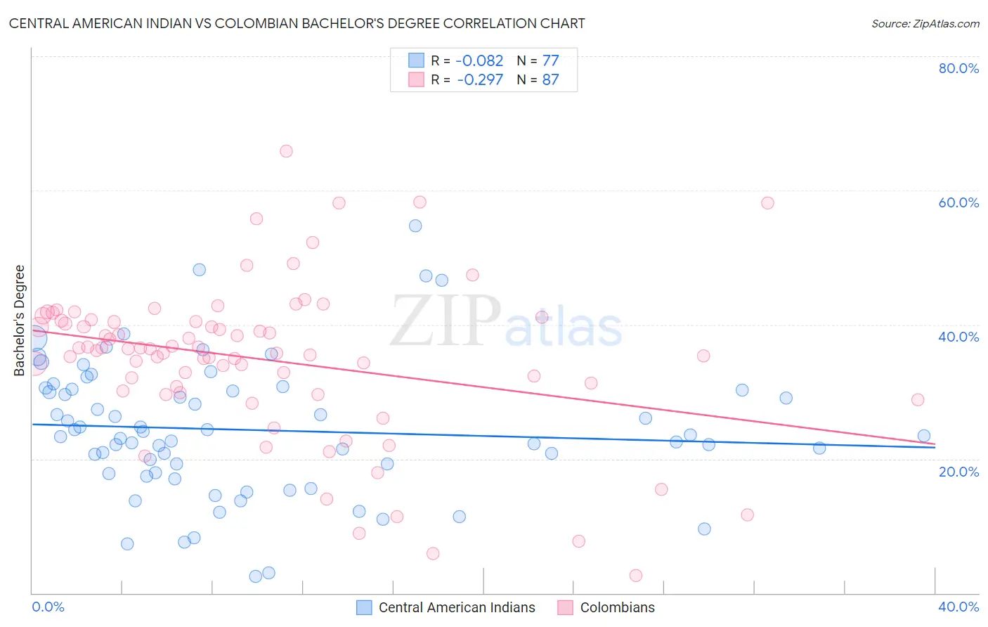 Central American Indian vs Colombian Bachelor's Degree