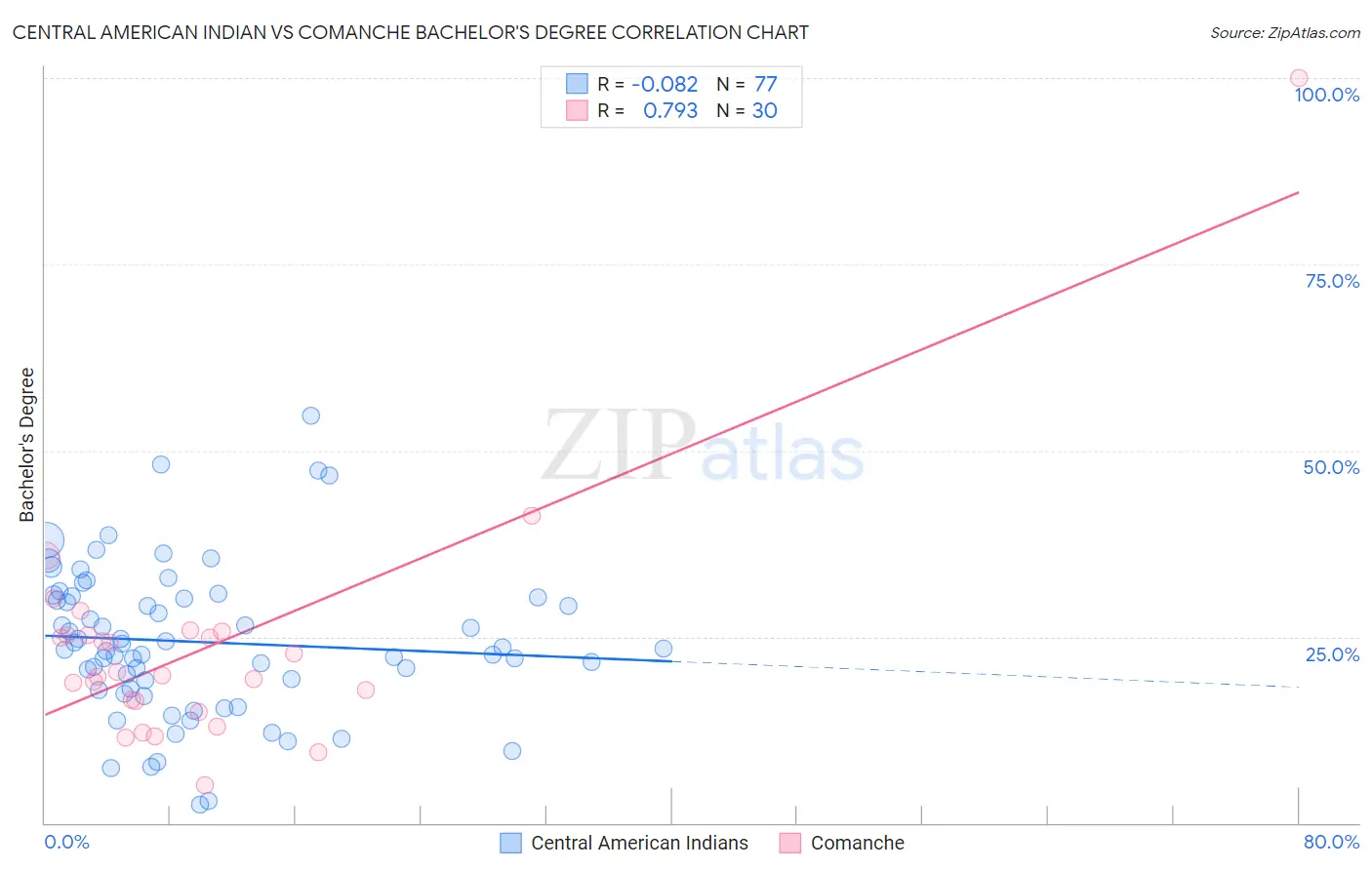 Central American Indian vs Comanche Bachelor's Degree