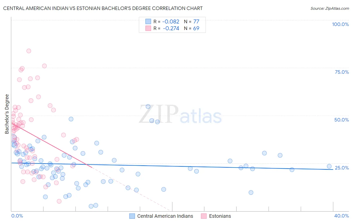 Central American Indian vs Estonian Bachelor's Degree