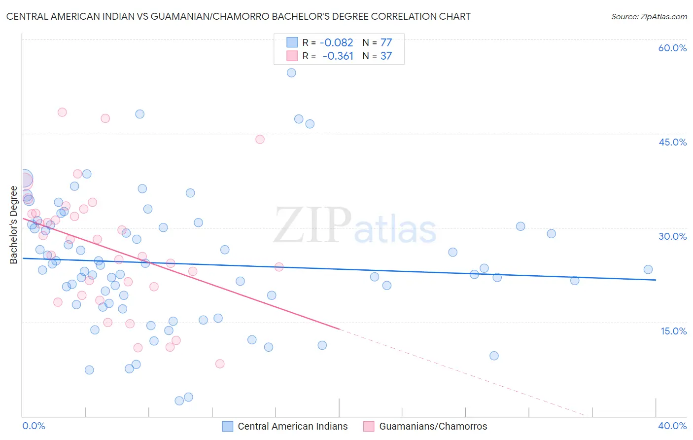 Central American Indian vs Guamanian/Chamorro Bachelor's Degree