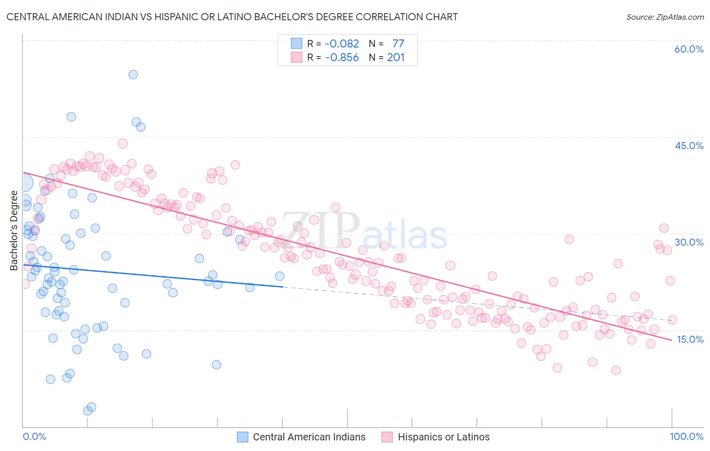 Central American Indian vs Hispanic or Latino Bachelor's Degree